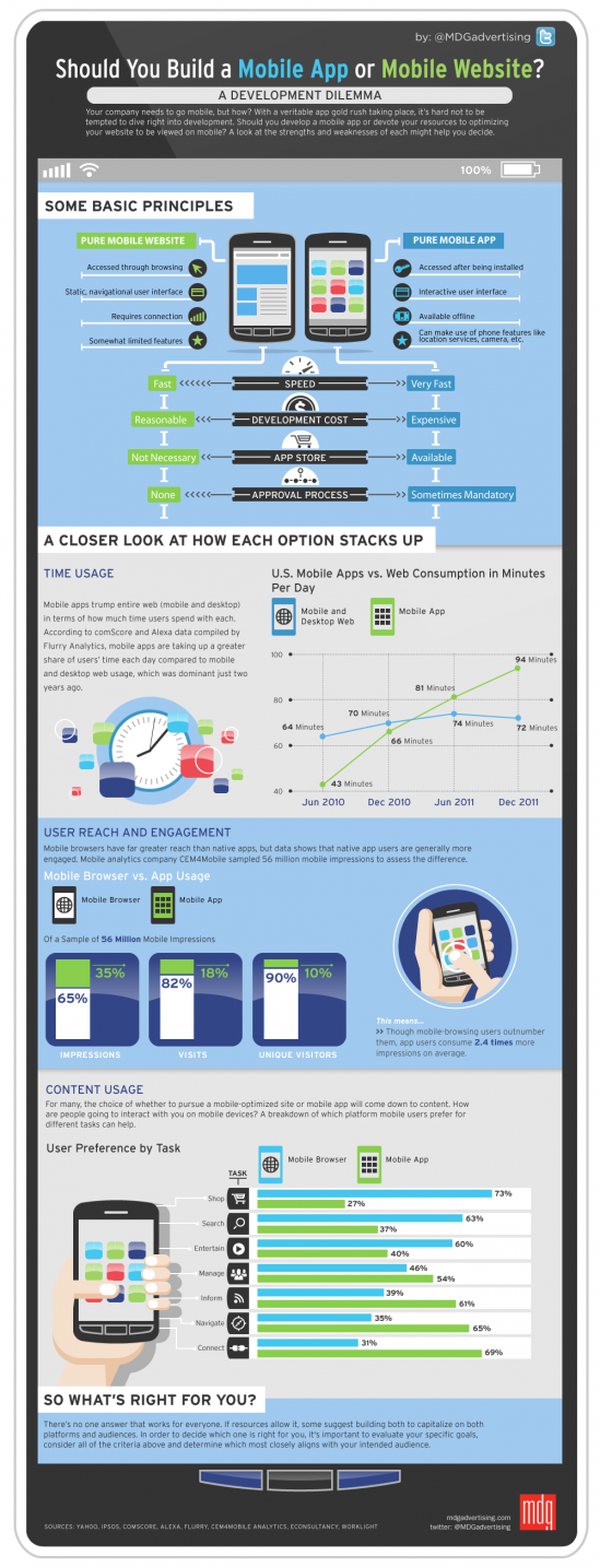 should you build a mobile app or mobile website e1346693789742